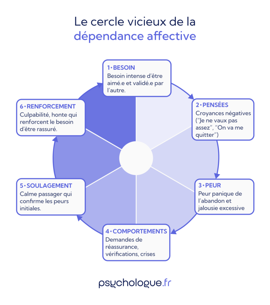 Cercle vicieux de la dépendance affective