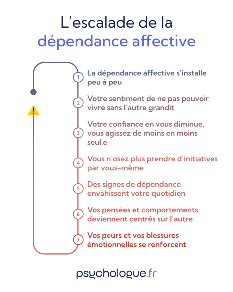 Escalade de la dépendance affective