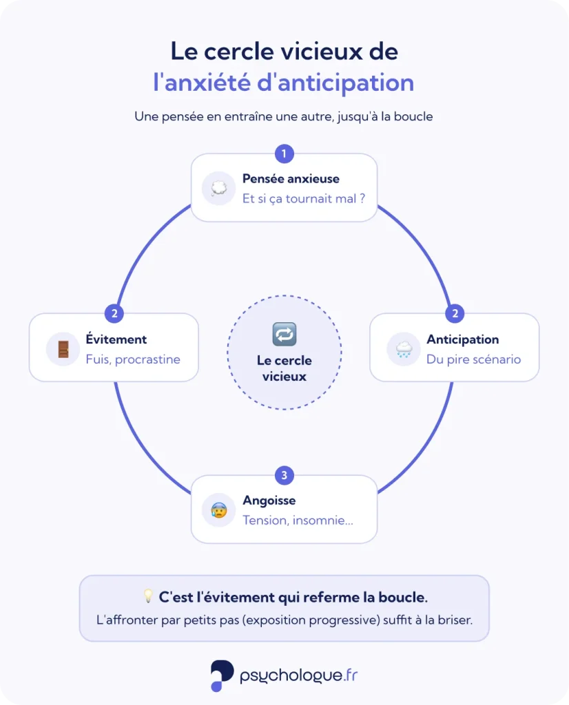 L'anxiété d'anticipation est entretenu par un cercle vicieux