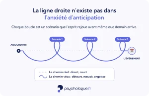 L'anxiété d'anticipation génère des scénarios catastrophe en boucle
